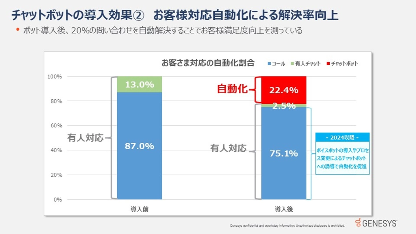 チャットボットの導入効果②　お客様対応自動化による解決率向上